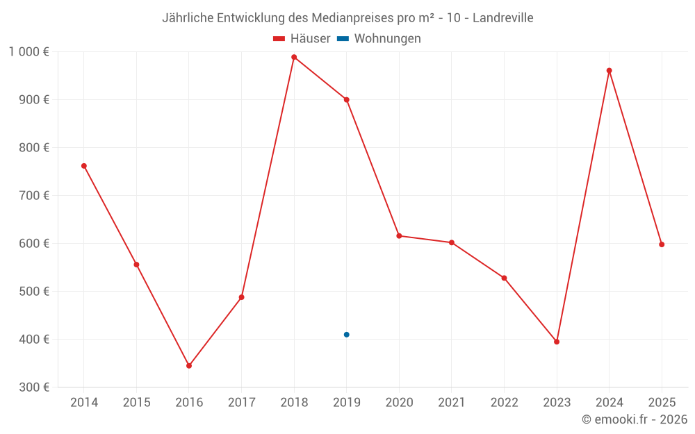 Jährliche Entwicklung des Medianpreises pro m² - 10 - Landreville
