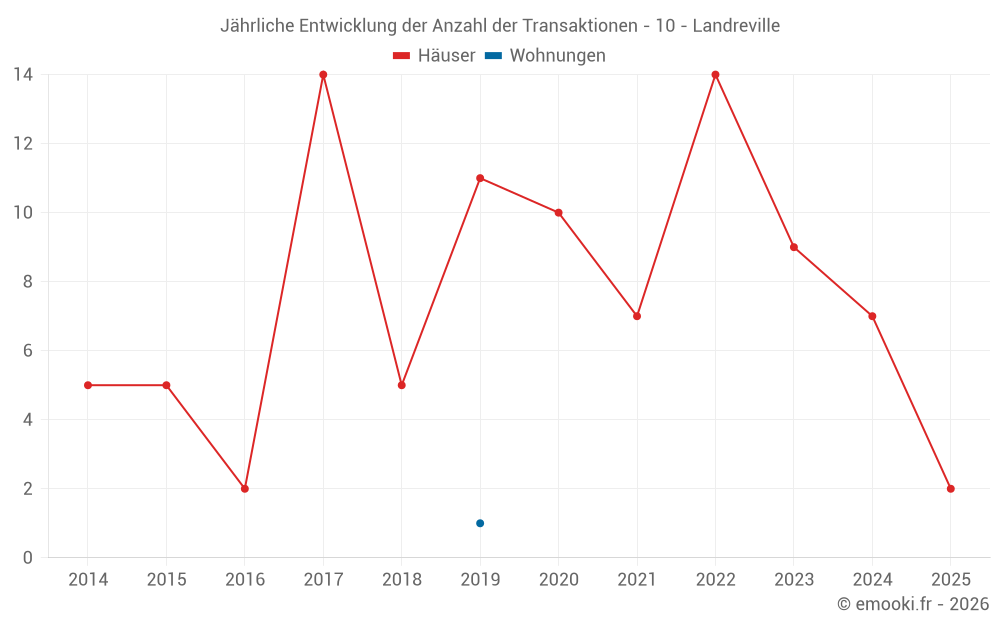 Jährliche Entwicklung der Anzahl der Transaktionen - 10 - Landreville
