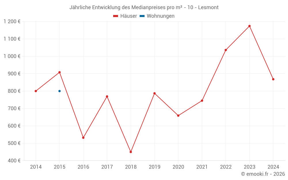 Jährliche Entwicklung des Medianpreises pro m² - 10 - Lesmont