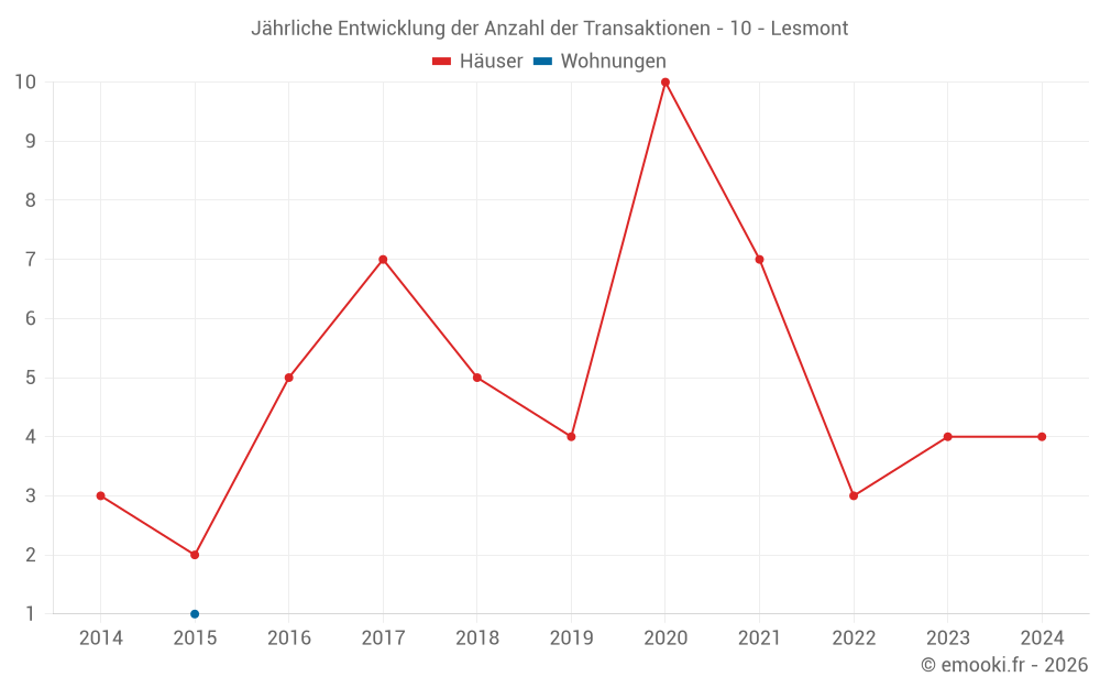 Jährliche Entwicklung der Anzahl der Transaktionen - 10 - Lesmont