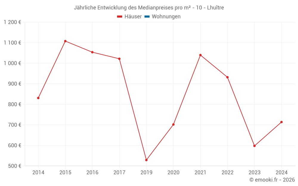 Jährliche Entwicklung des Medianpreises pro m² - 10 - Lhuître