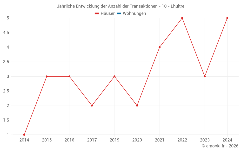 Jährliche Entwicklung der Anzahl der Transaktionen - 10 - Lhuître