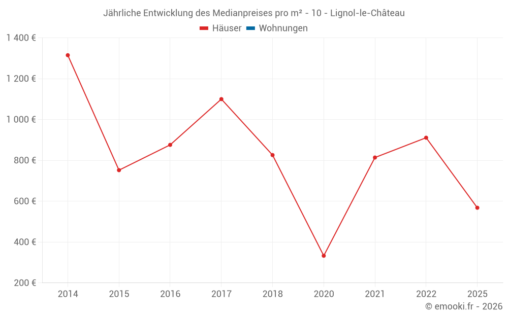 Jährliche Entwicklung des Medianpreises pro m² - 10 - Lignol-le-Château