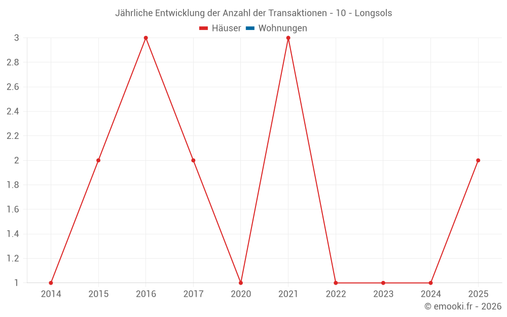 Jährliche Entwicklung der Anzahl der Transaktionen - 10 - Longsols