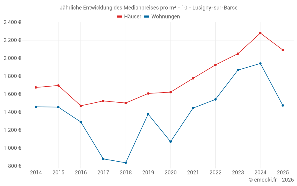Jährliche Entwicklung des Medianpreises pro m² - 10 - Lusigny-sur-Barse