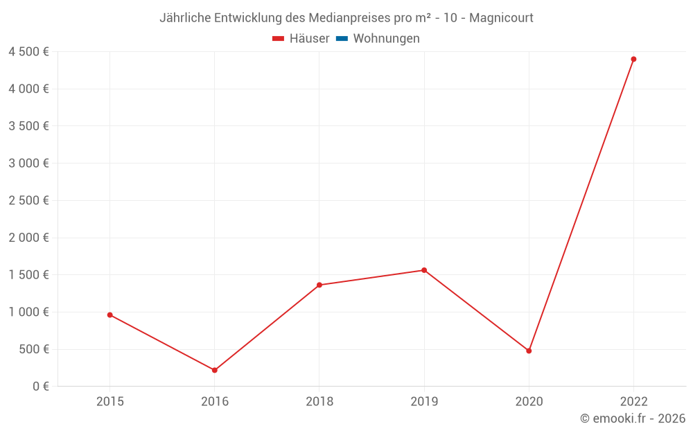 Jährliche Entwicklung des Medianpreises pro m² - 10 - Magnicourt