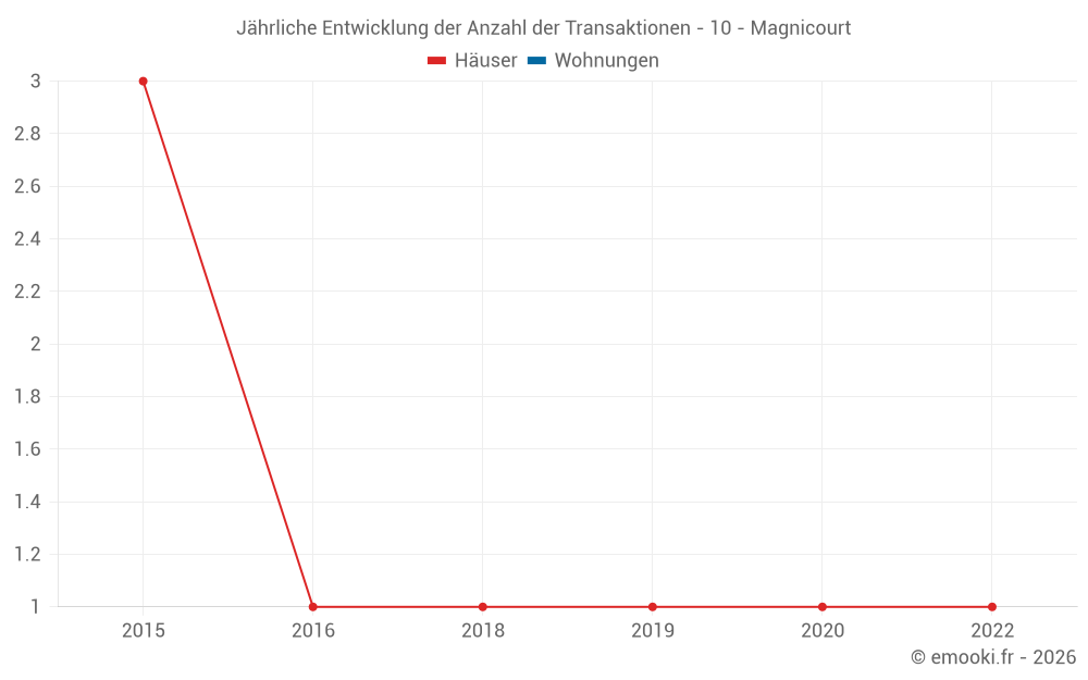 Jährliche Entwicklung der Anzahl der Transaktionen - 10 - Magnicourt