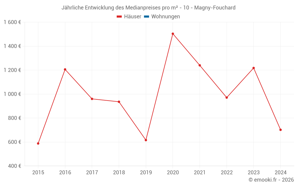 Jährliche Entwicklung des Medianpreises pro m² - 10 - Magny-Fouchard