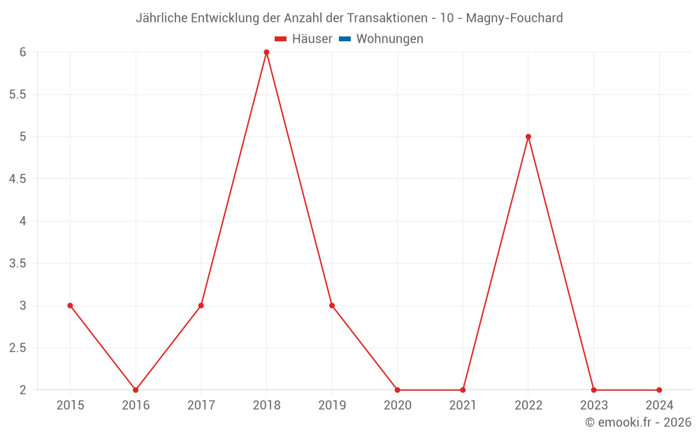 Jährliche Entwicklung der Anzahl der Transaktionen - 10 - Magny-Fouchard