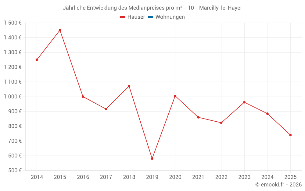 Jährliche Entwicklung des Medianpreises pro m² - 10 - Marcilly-le-Hayer