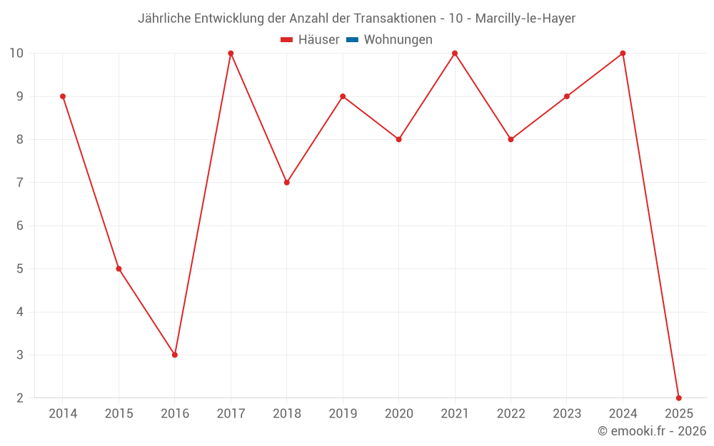 Jährliche Entwicklung der Anzahl der Transaktionen - 10 - Marcilly-le-Hayer
