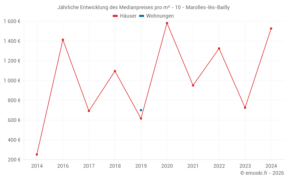 Jährliche Entwicklung des Medianpreises pro m² - 10 - Marolles-lès-Bailly
