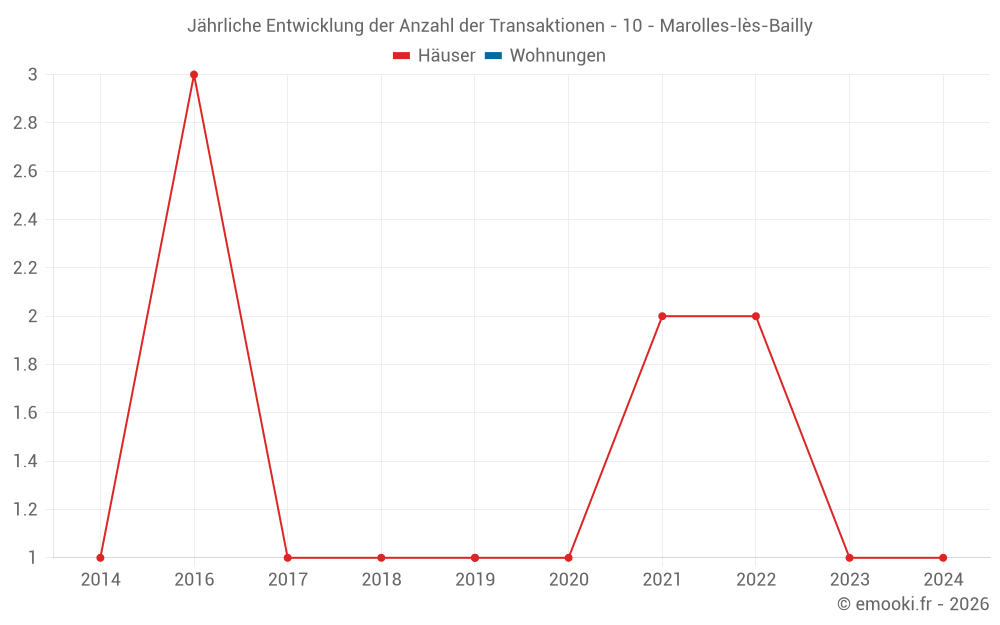 Jährliche Entwicklung der Anzahl der Transaktionen - 10 - Marolles-lès-Bailly