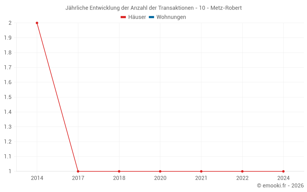 Jährliche Entwicklung der Anzahl der Transaktionen - 10 - Metz-Robert