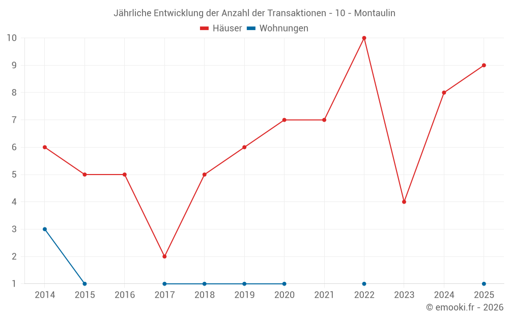Jährliche Entwicklung der Anzahl der Transaktionen - 10 - Montaulin