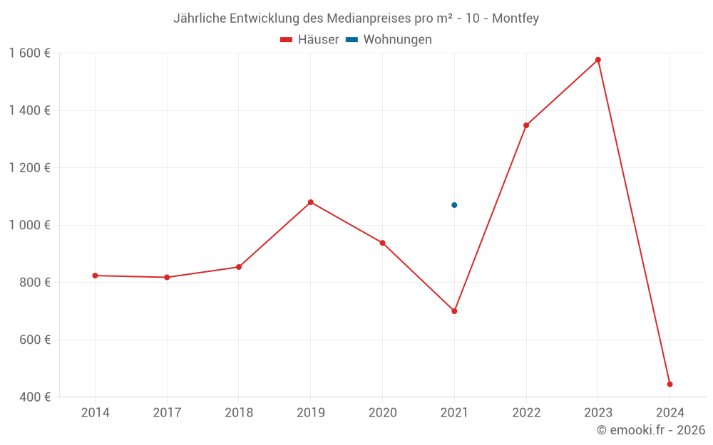 Jährliche Entwicklung des Medianpreises pro m² - 10 - Montfey