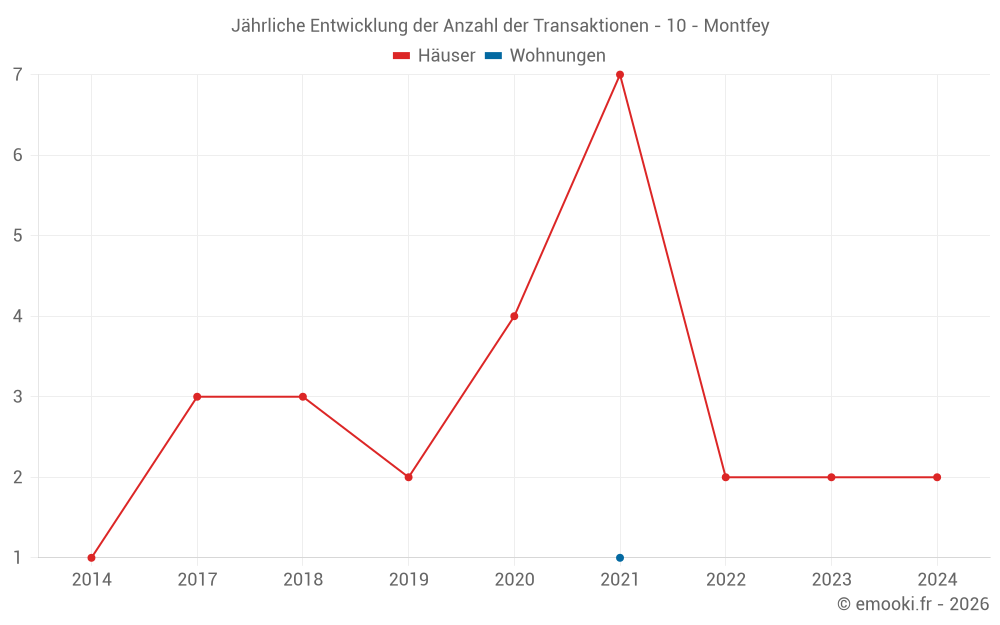 Jährliche Entwicklung der Anzahl der Transaktionen - 10 - Montfey