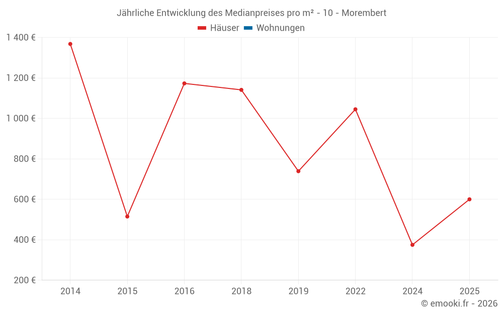 Jährliche Entwicklung des Medianpreises pro m² - 10 - Morembert