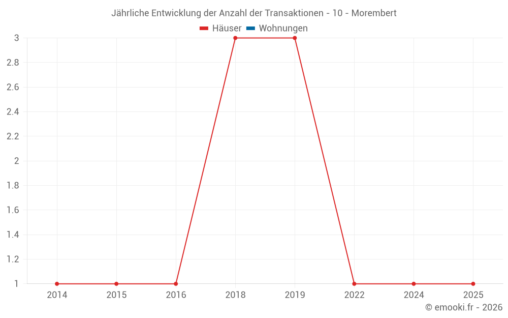 Jährliche Entwicklung der Anzahl der Transaktionen - 10 - Morembert