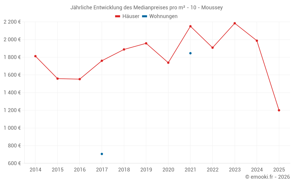 Jährliche Entwicklung des Medianpreises pro m² - 10 - Moussey