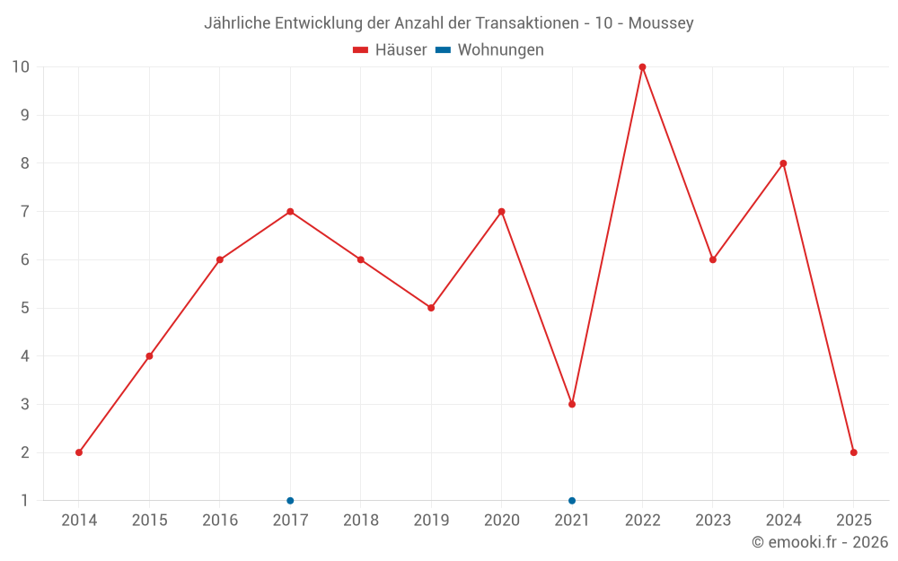 Jährliche Entwicklung der Anzahl der Transaktionen - 10 - Moussey