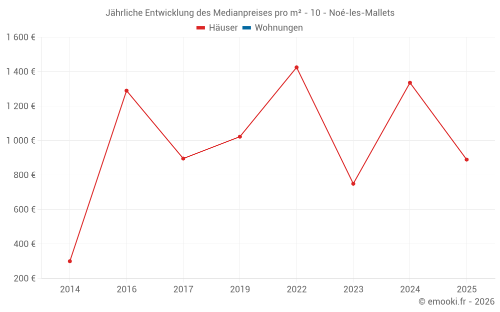 Jährliche Entwicklung des Medianpreises pro m² - 10 - Noé-les-Mallets