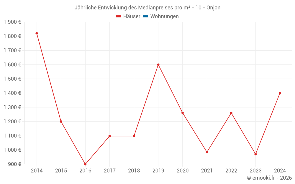 Jährliche Entwicklung des Medianpreises pro m² - 10 - Onjon
