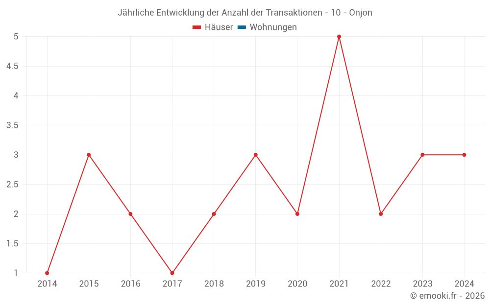 Jährliche Entwicklung der Anzahl der Transaktionen - 10 - Onjon