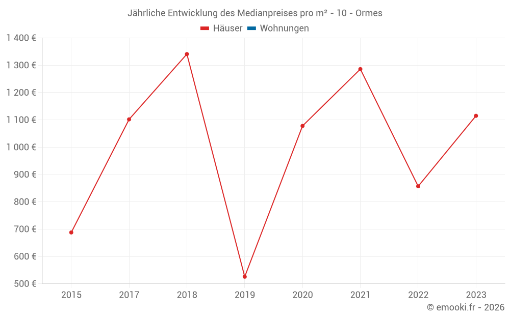 Jährliche Entwicklung des Medianpreises pro m² - 10 - Ormes