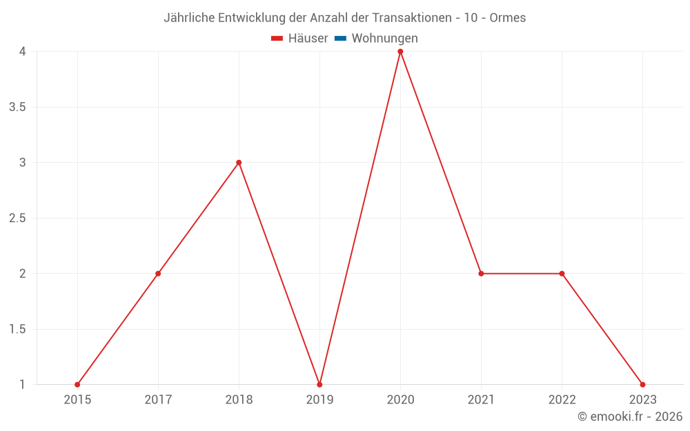 Jährliche Entwicklung der Anzahl der Transaktionen - 10 - Ormes