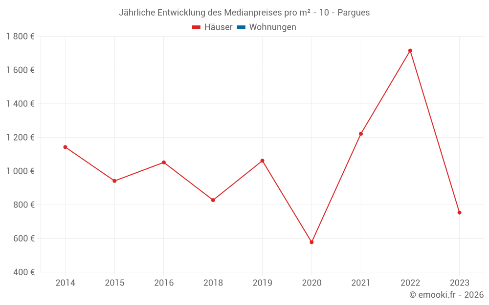 Jährliche Entwicklung des Medianpreises pro m² - 10 - Pargues