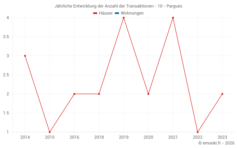 Jährliche Entwicklung der Anzahl der Transaktionen - 10 - Pargues