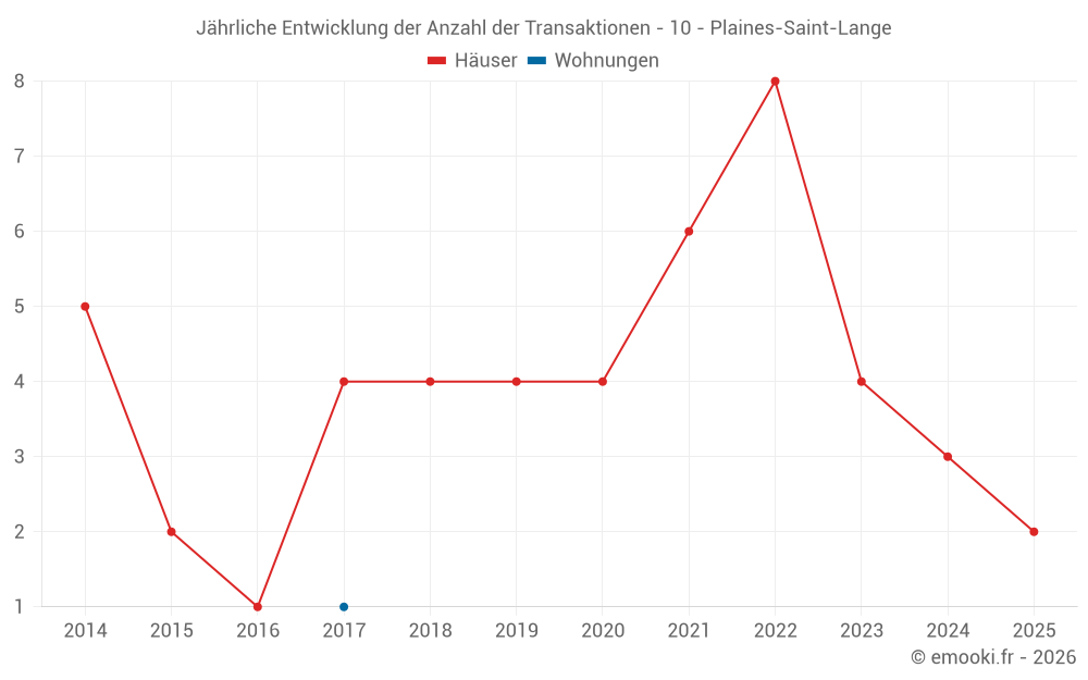 Jährliche Entwicklung der Anzahl der Transaktionen - 10 - Plaines-Saint-Lange