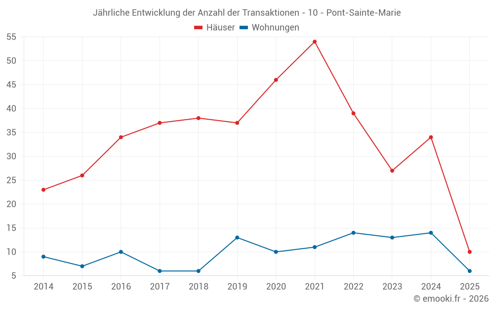 Jährliche Entwicklung der Anzahl der Transaktionen - 10 - Pont-Sainte-Marie