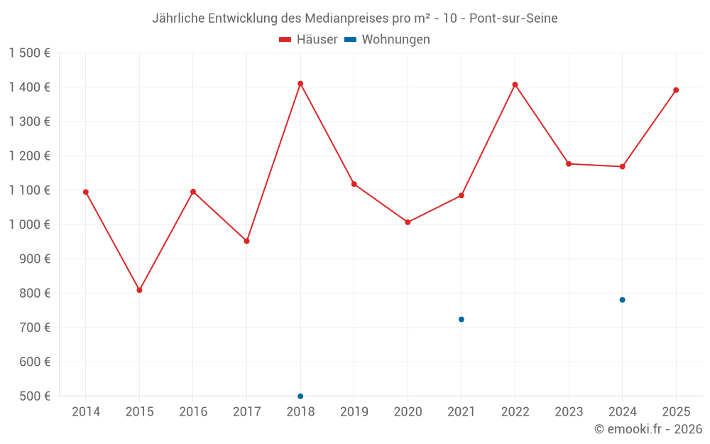 Jährliche Entwicklung des Medianpreises pro m² - 10 - Pont-sur-Seine