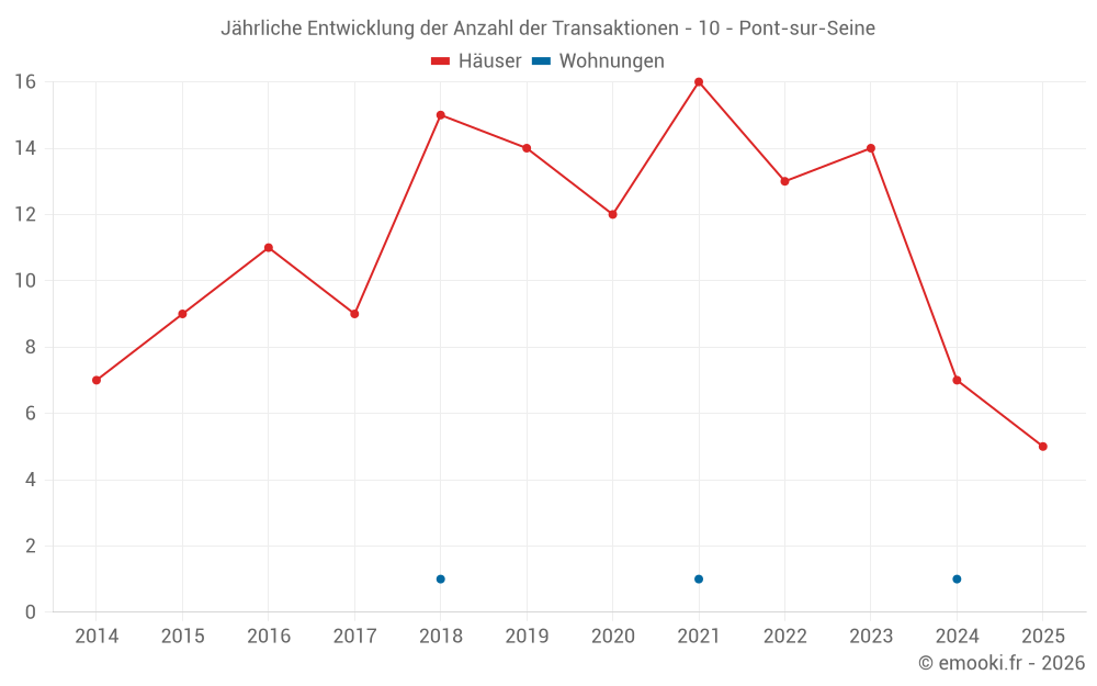 Jährliche Entwicklung der Anzahl der Transaktionen - 10 - Pont-sur-Seine
