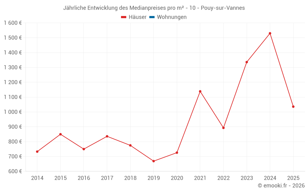 Jährliche Entwicklung des Medianpreises pro m² - 10 - Pouy-sur-Vannes