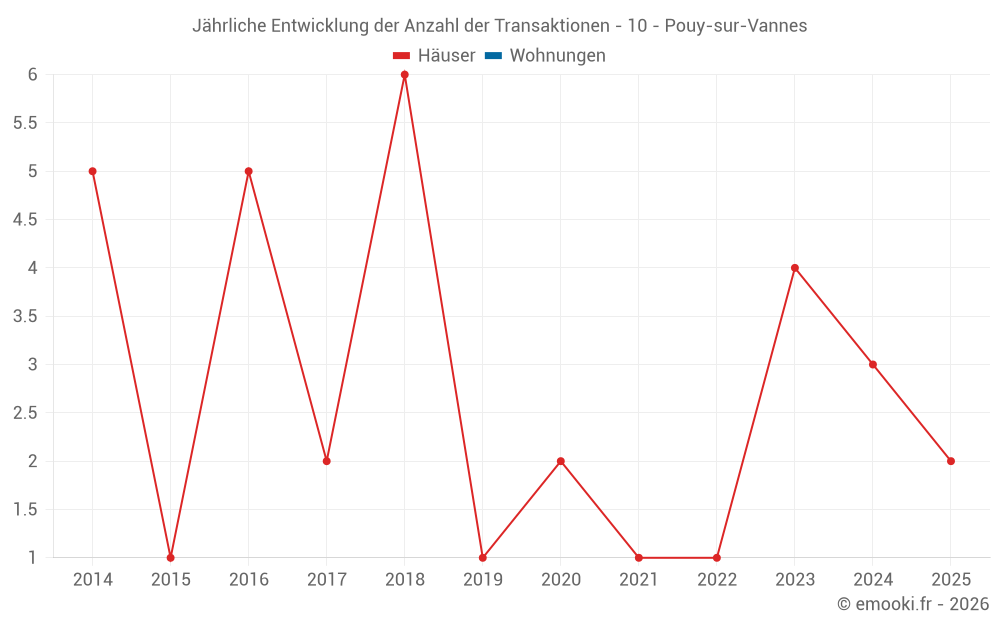 Jährliche Entwicklung der Anzahl der Transaktionen - 10 - Pouy-sur-Vannes