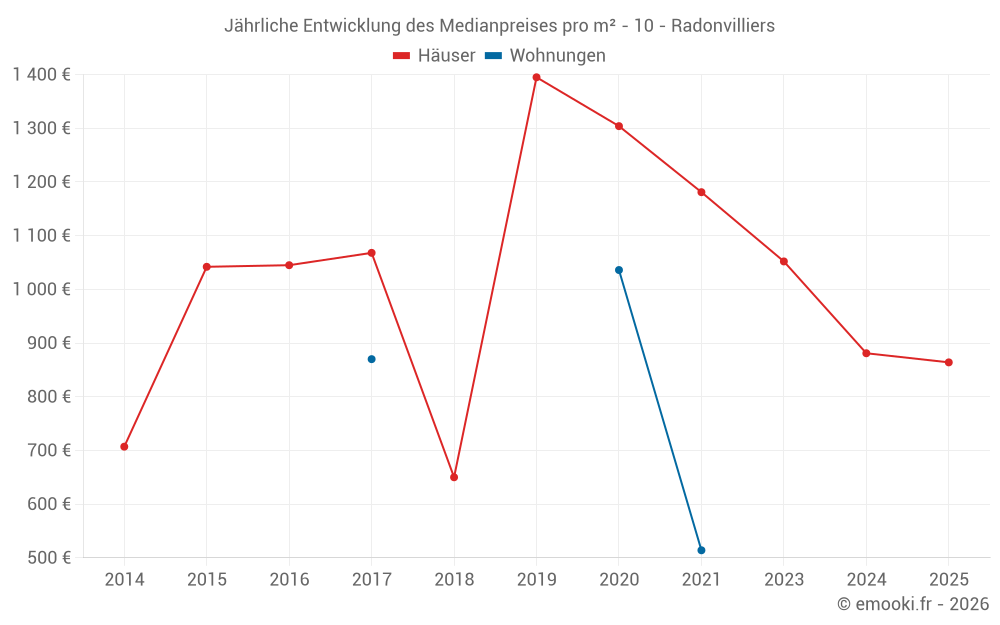 Jährliche Entwicklung des Medianpreises pro m² - 10 - Radonvilliers