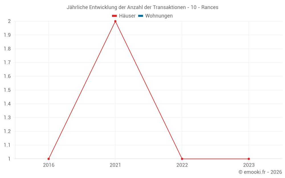 Jährliche Entwicklung der Anzahl der Transaktionen - 10 - Rances