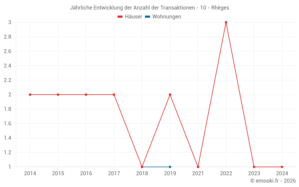 Jährliche Entwicklung der Anzahl der Transaktionen - 10 - Rhèges