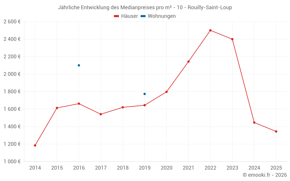 Jährliche Entwicklung des Medianpreises pro m² - 10 - Rouilly-Saint-Loup