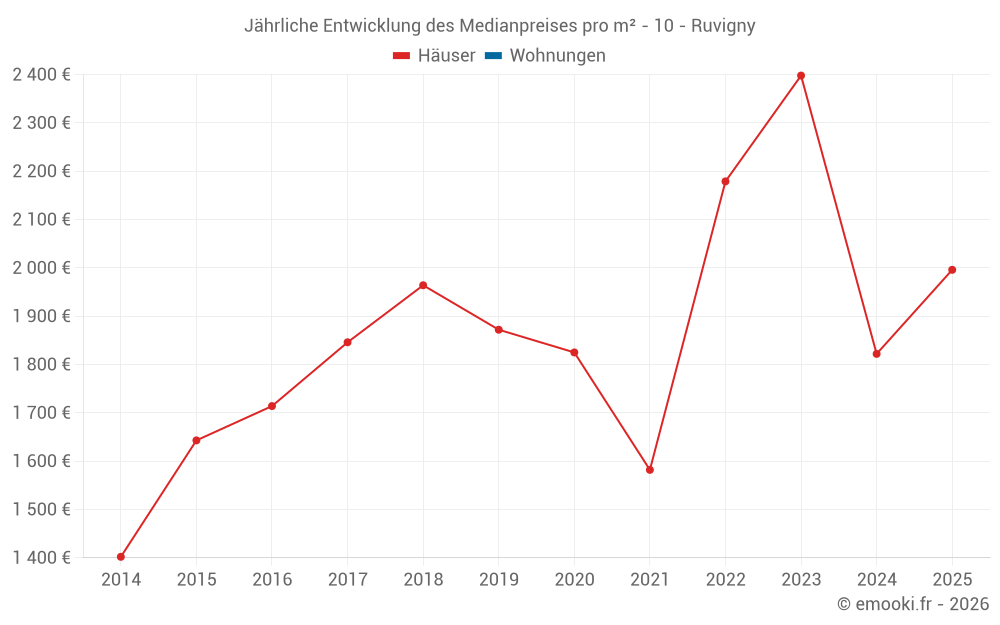 Jährliche Entwicklung des Medianpreises pro m² - 10 - Ruvigny