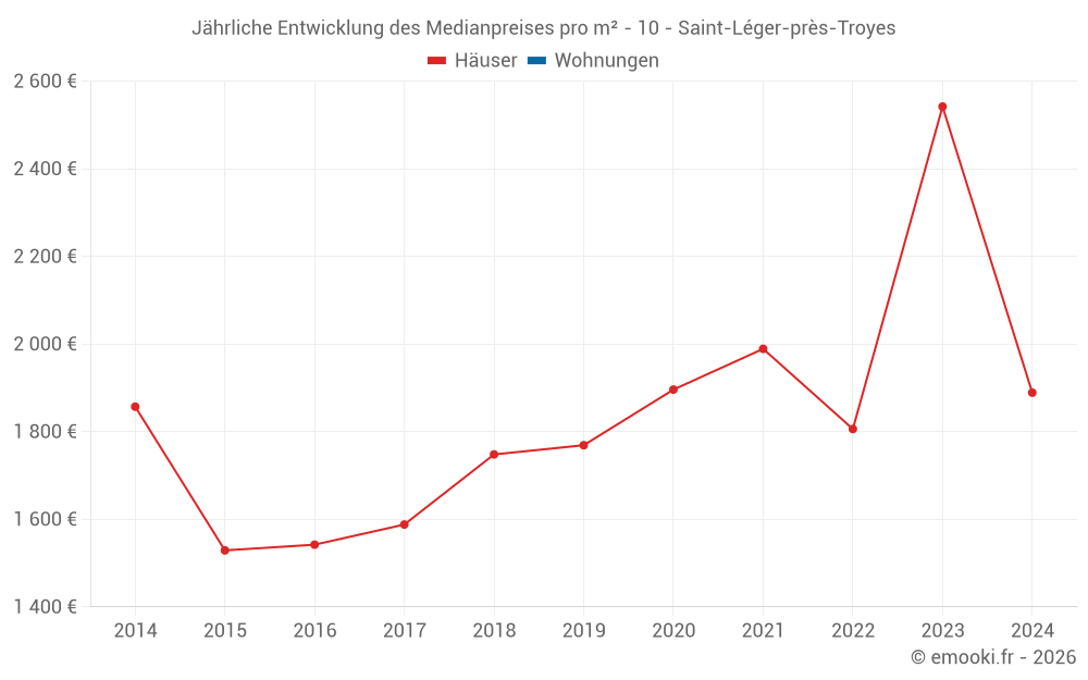 Jährliche Entwicklung des Medianpreises pro m² - 10 - Saint-Léger-près-Troyes