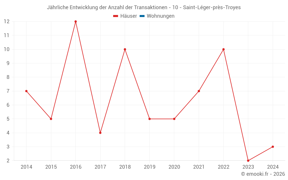 Jährliche Entwicklung der Anzahl der Transaktionen - 10 - Saint-Léger-près-Troyes
