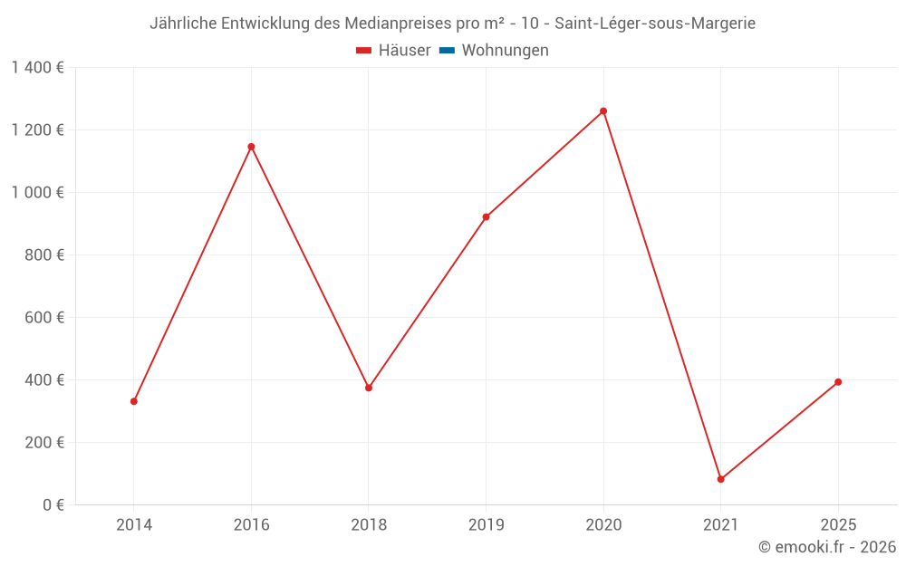 Jährliche Entwicklung des Medianpreises pro m² - 10 - Saint-Léger-sous-Margerie