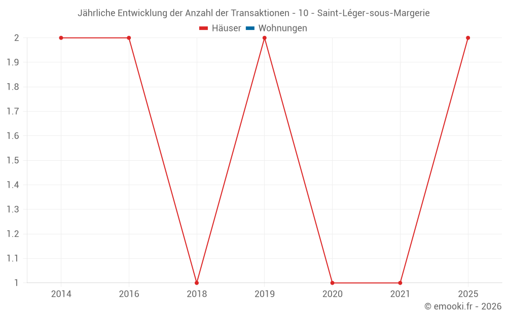 Jährliche Entwicklung der Anzahl der Transaktionen - 10 - Saint-Léger-sous-Margerie