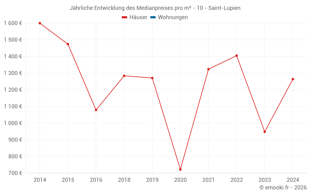 Jährliche Entwicklung des Medianpreises pro m² - 10 - Saint-Lupien