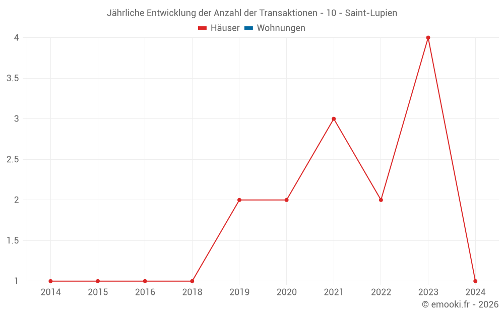 Jährliche Entwicklung der Anzahl der Transaktionen - 10 - Saint-Lupien