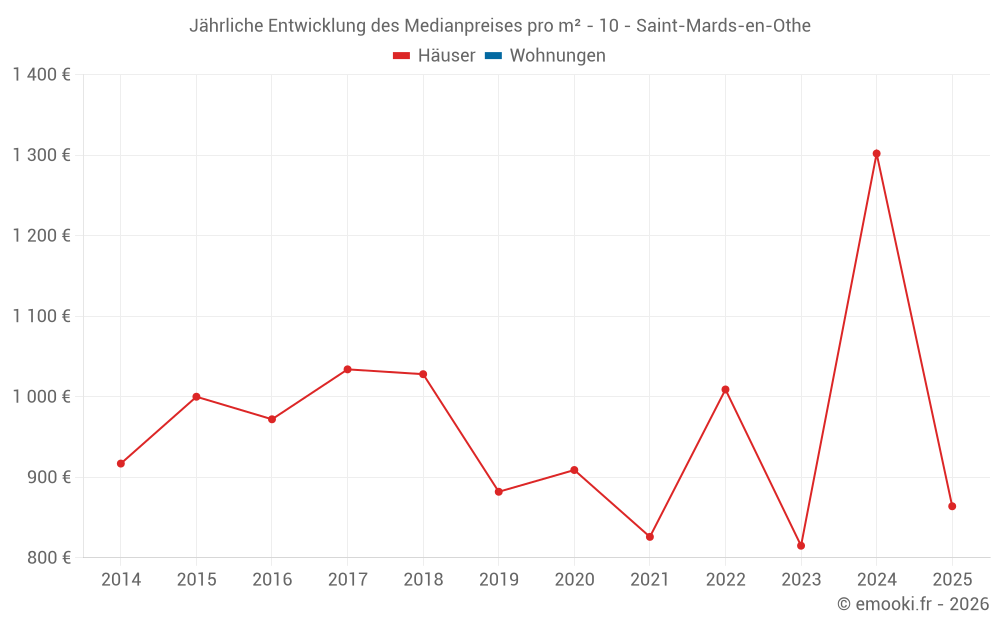 Jährliche Entwicklung des Medianpreises pro m² - 10 - Saint-Mards-en-Othe